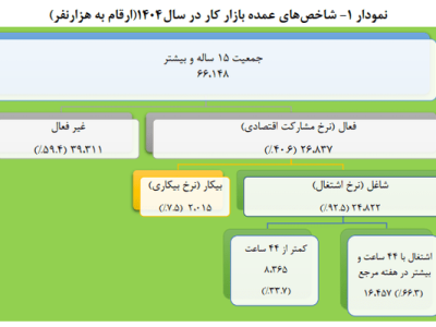 نرخ بیکاری اعلام شد