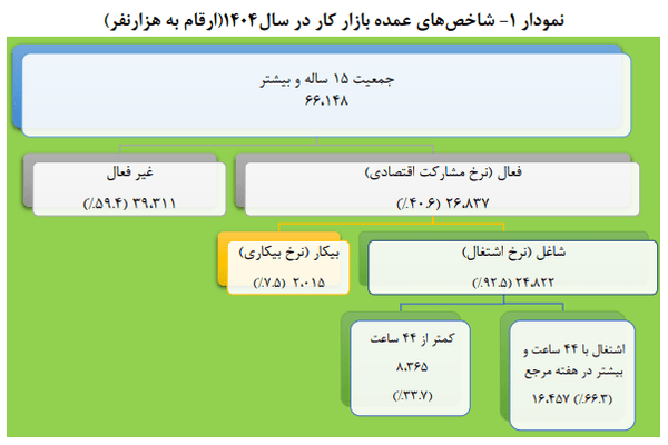 نرخ بیکاری اعلام شد